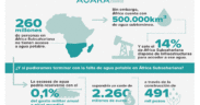 La escasez de agua en África podría resolverse con el 0,1% del gasto militar anual mundial