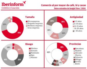 Comercio mayorista de café, té y cacao